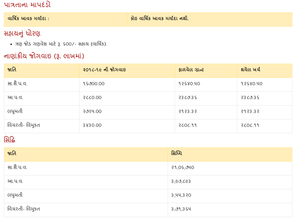 Gujarat Ganvesh Sahay Yojana